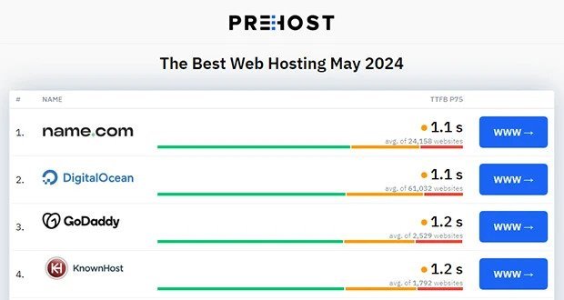Prehost Analyze Web Hosting Performance And Speed Taalk Prehost Analyze Web Hosting Performance And Speed Taalk
